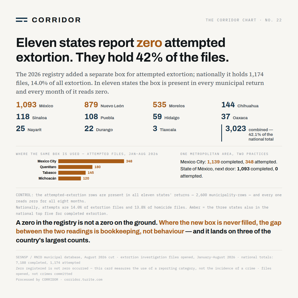No. 22 · Eleven states report zero attempted extortion. They hold 42% of the files.