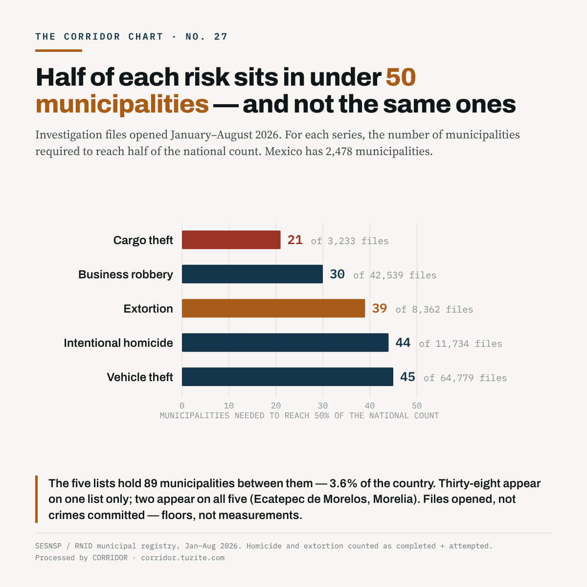 No. 27 · Half of each risk sits in under 50 municipalities — and they are not the same ones