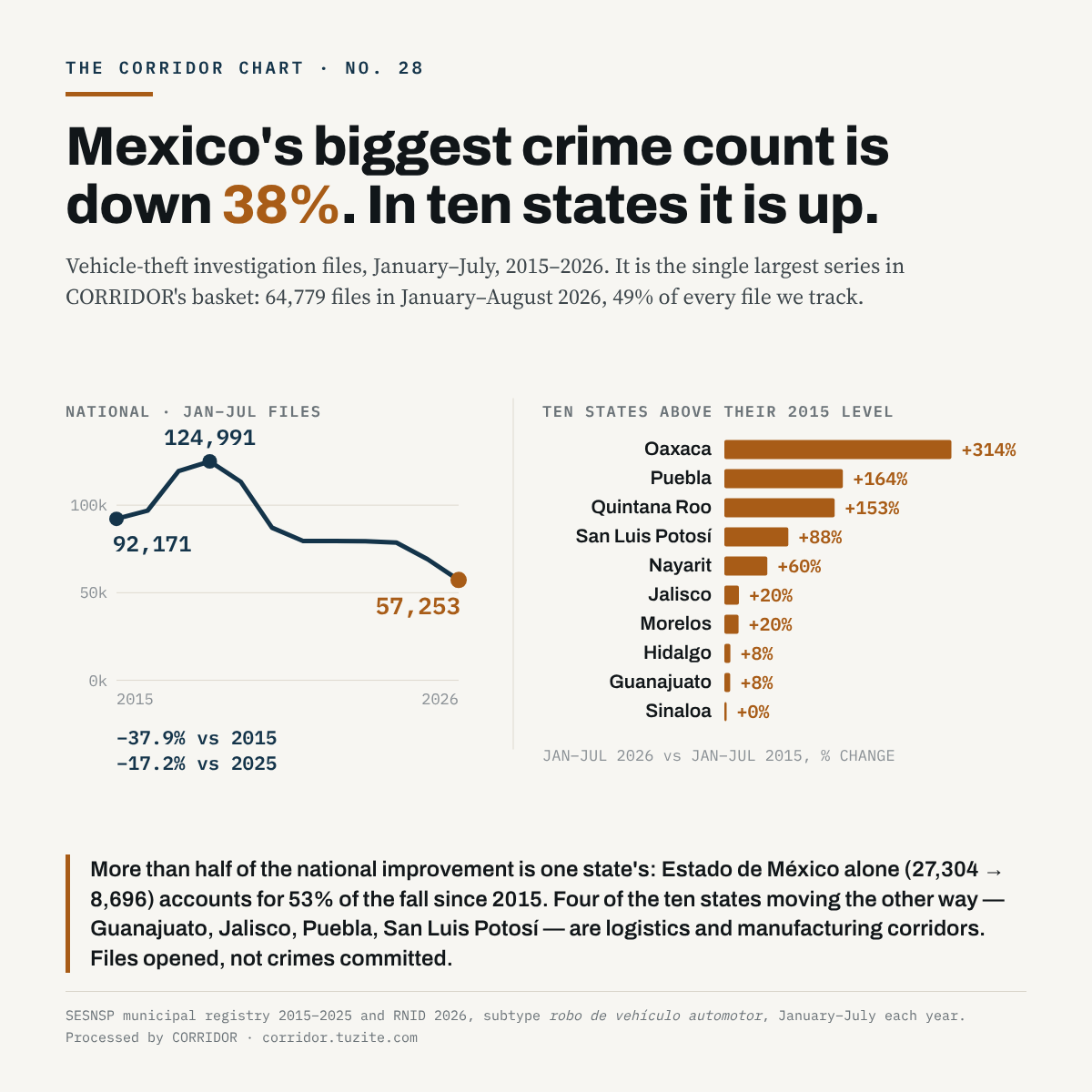 No. 28 · Mexico's biggest crime count is down 38%. In ten states it is up.